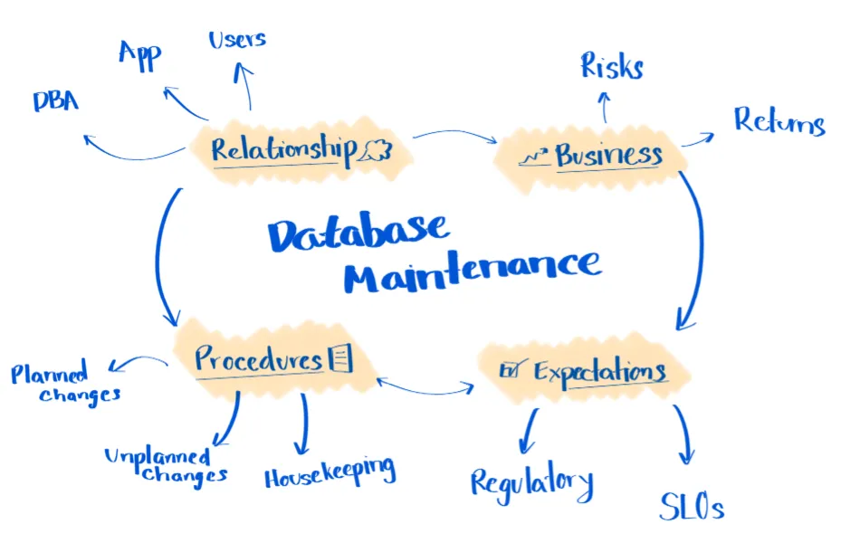 Relationship in Database Maintenance